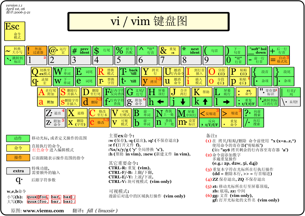 vim命令：一般模式