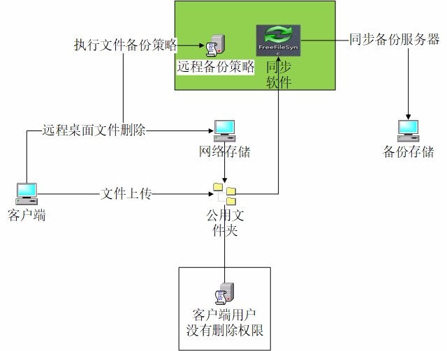 远程存储—删除时自动备份