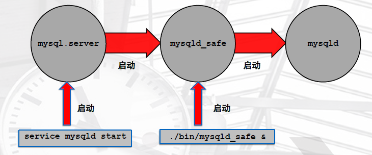 MYSQL企业级应用（三）基本管理