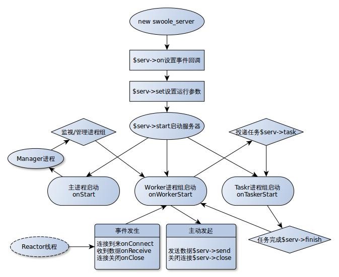 Swoole入门指南：PHP7安装Swoole详细教程