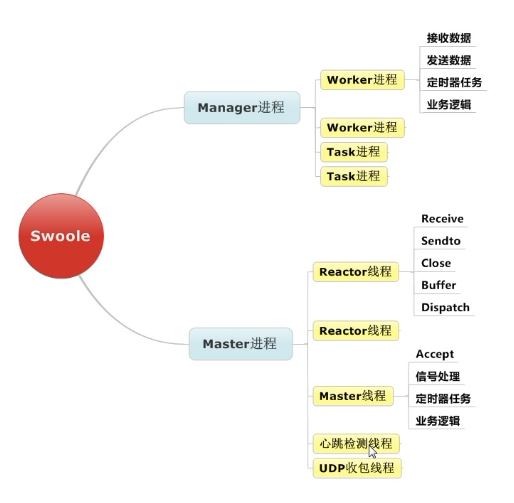 Swoole入门指南：PHP7安装Swoole详细教程