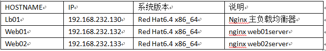 nginx负载均衡应用实例