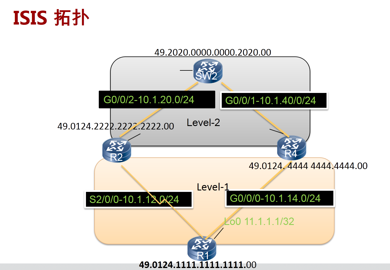 华为HCIE7-中间系统到中间系统的路由泄露、防环、认证和优化机制