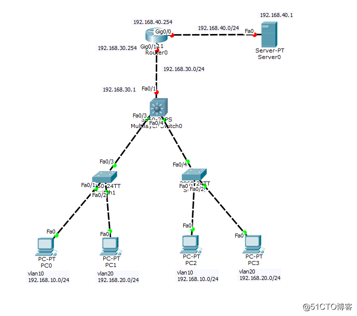 【实验】通过DHCP服务器来实现不同VLAN间PC的IP自动获取