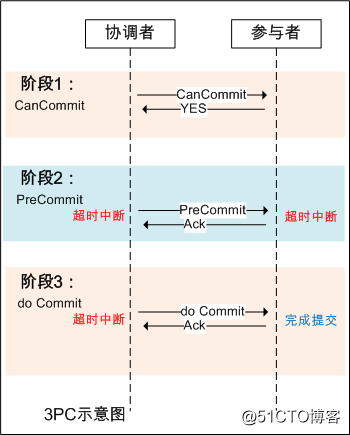 分布式一致性算法2PC和3PC