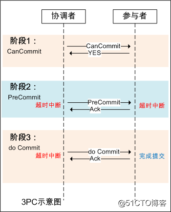 åå¸å¼ä¸è´æ§ç®æ³2PCå3PC