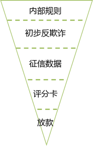 如何“谨慎”使用“数据驱动”的风控模型（三）——监控篇