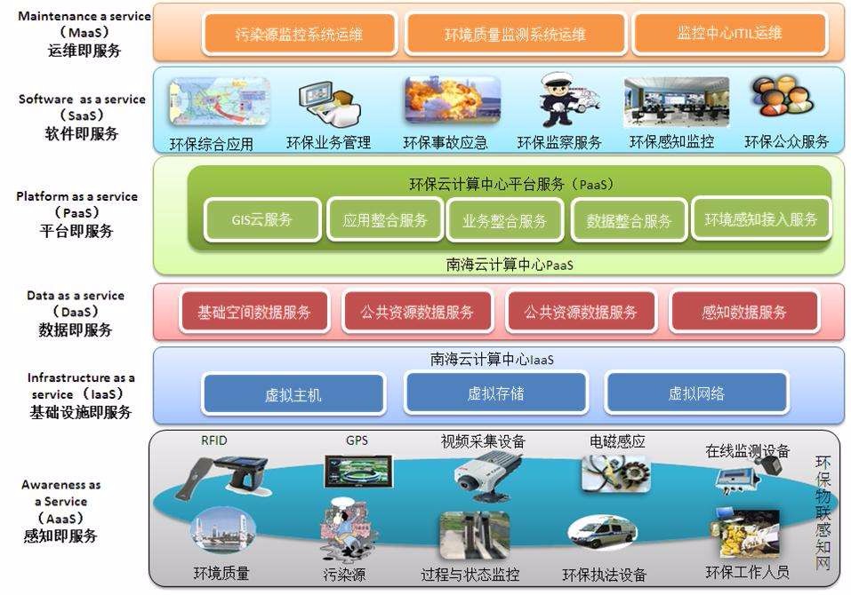 物联网+云平台未来方向之一