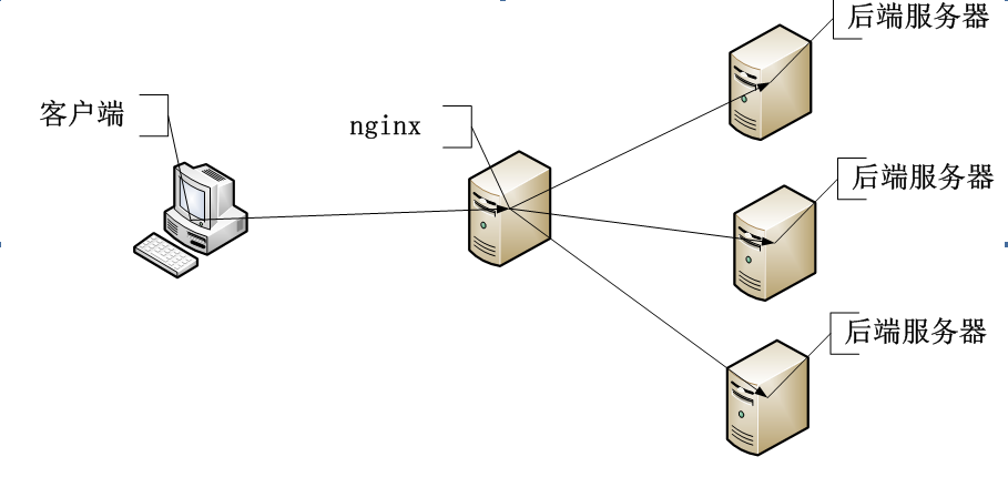 Nginx 负载均衡（简单配置）