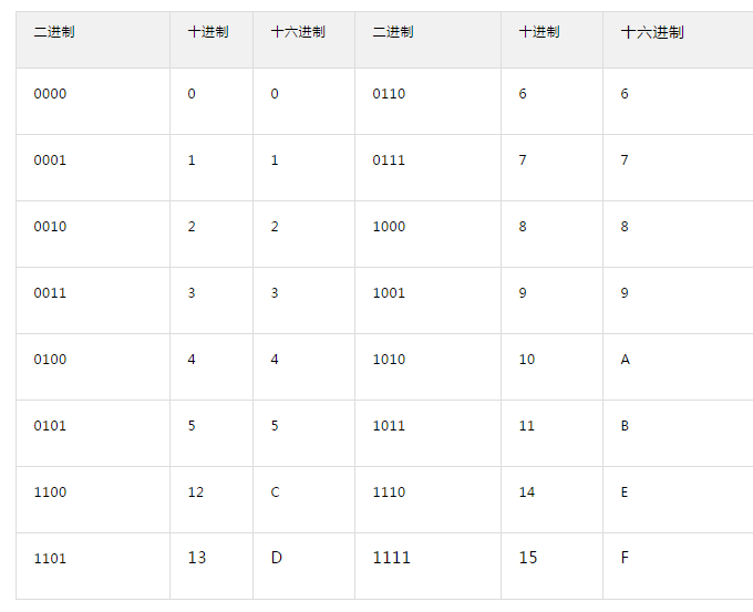 《逆向分析实战》数据的存储及表示形式