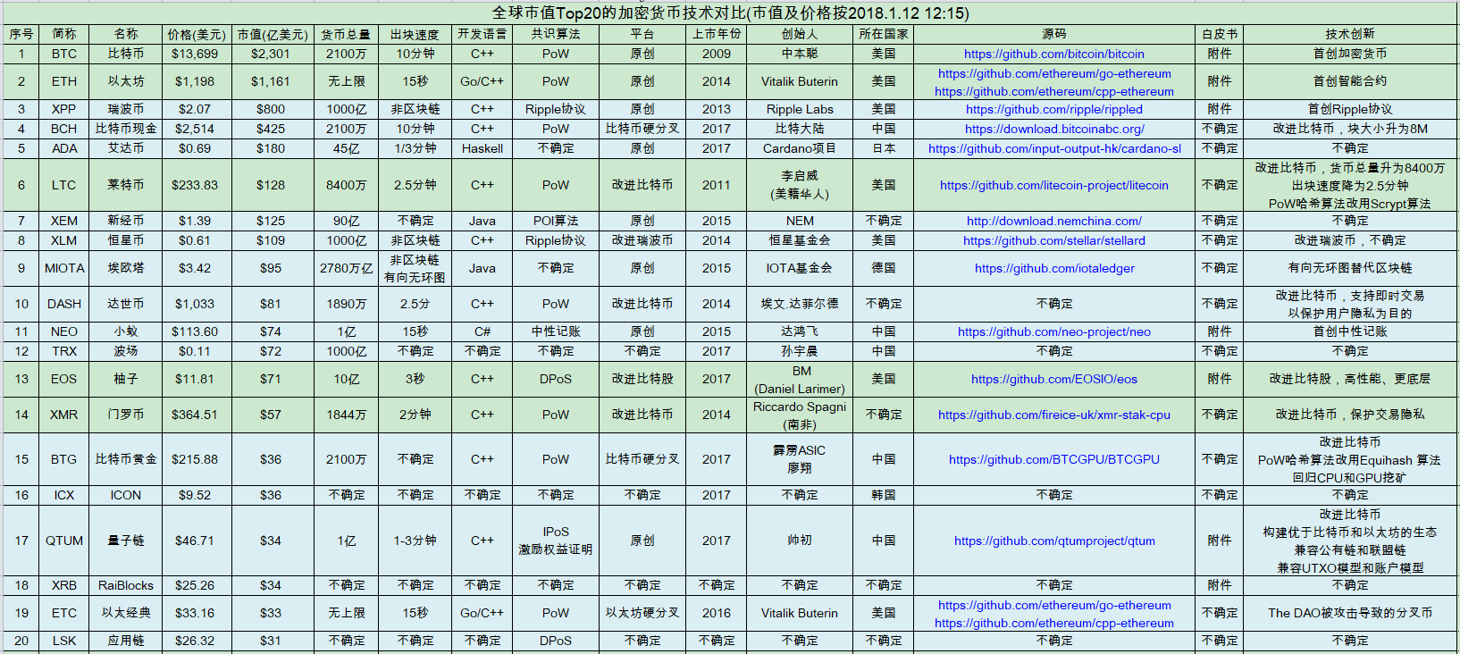 全球市值Top20的加密货币技术对比