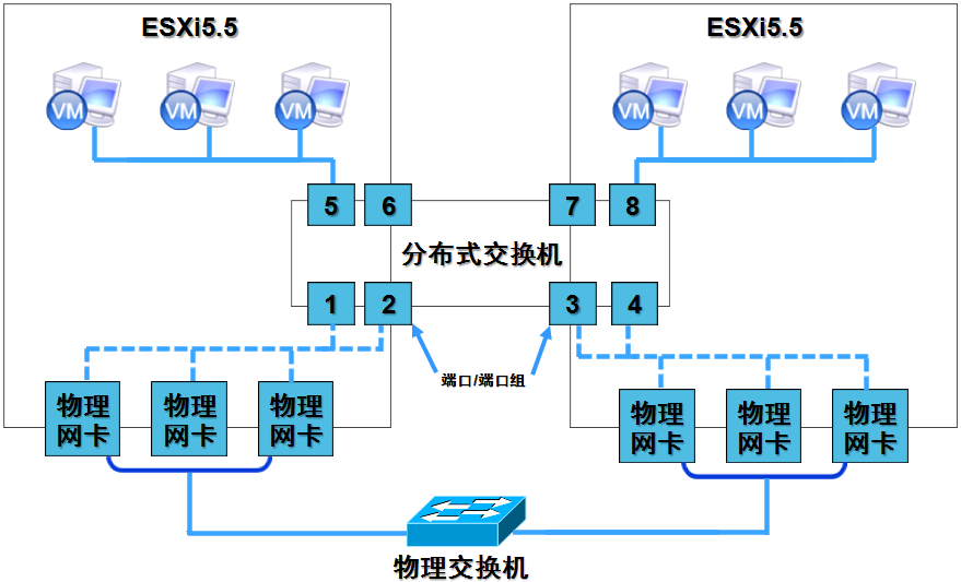 创建并管理esxi网络