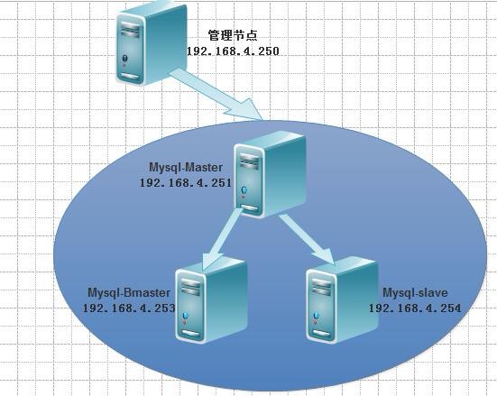 Mysql MHA高可用集群架构