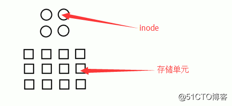 LINUX系统中，软/硬链接和inode的一些关系。