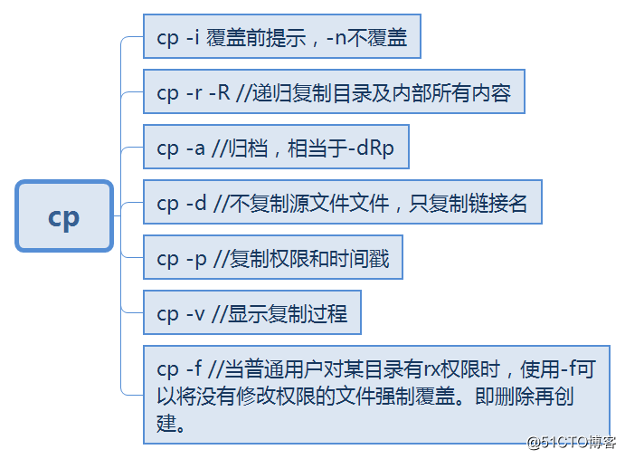 linux命令在系统中的查询顺序、分类和基本使用