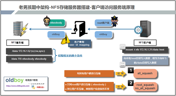 DNS服务部署