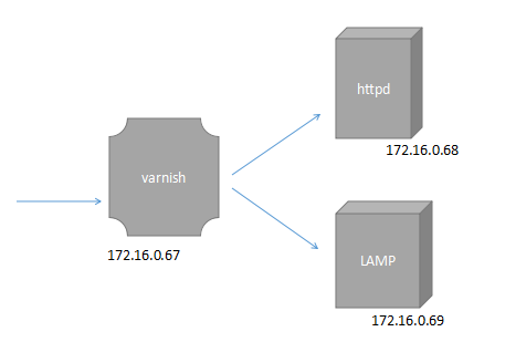 CentOS 7.1.1503 varnish动静分离反代用户请求