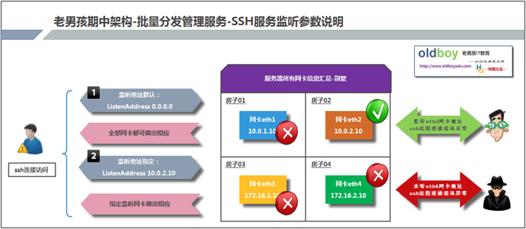 SSH管理服务