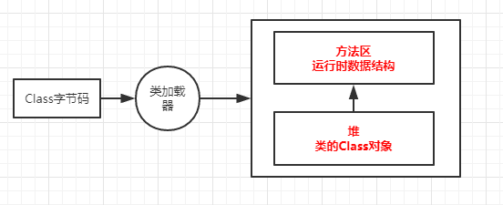 【随笔】JVM核心：JVM运行和类加载