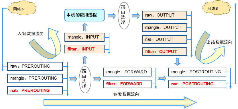 iptables防火墙（一）