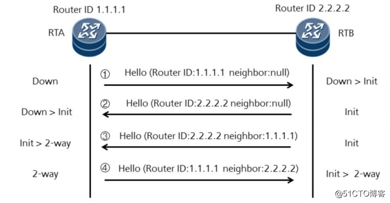 OSPF邻接关系建立过程详解