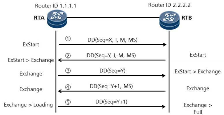 OSPF邻接关系建立过程详解