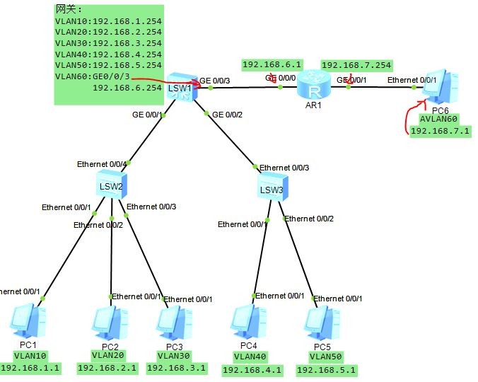 三层交换配路由不同（VLAN)6台PC之间通信（华为）