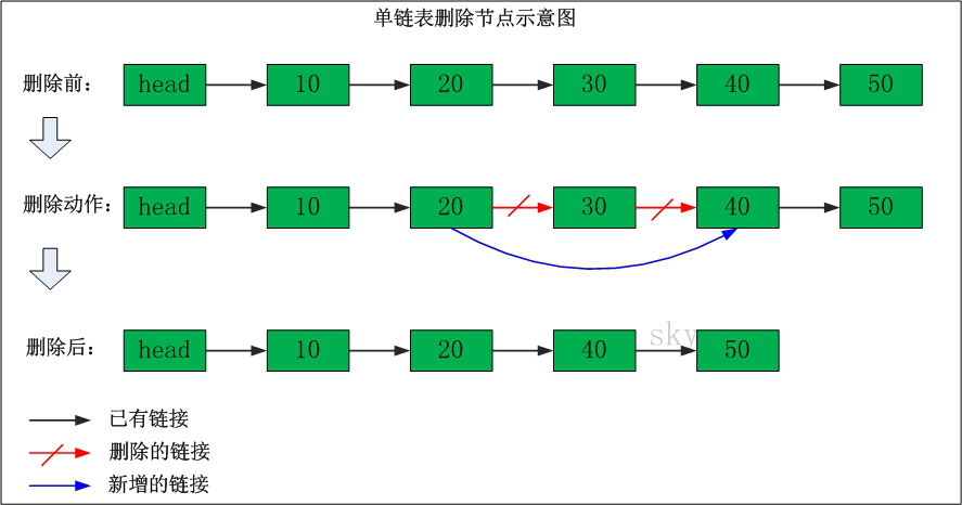 数据结构（五）——单链表