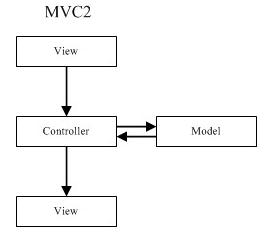 简单实现MVC模式