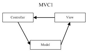 简单实现MVC模式