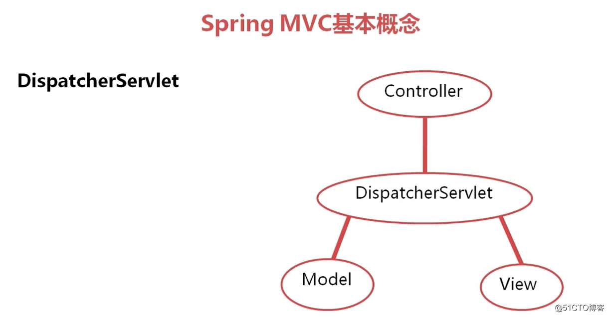SpringMVC 概念理解
