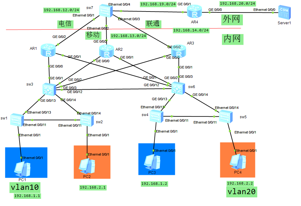 vlan，trunk，stp,vrrp,ospf的多应用来实现网络的优化