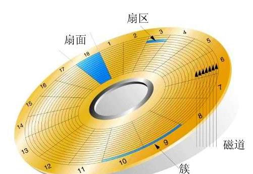 Linux中Inode概念