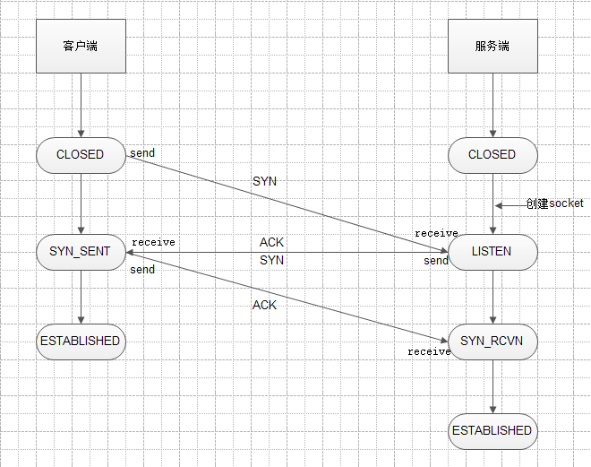 TCP三次握手和四次挥手以及11种状态