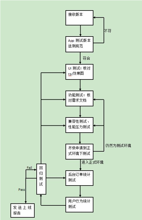 APP测试流程和测试点