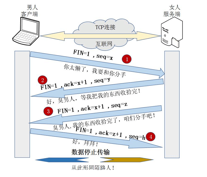 TCP三次握手和四次挥手以及11种状态