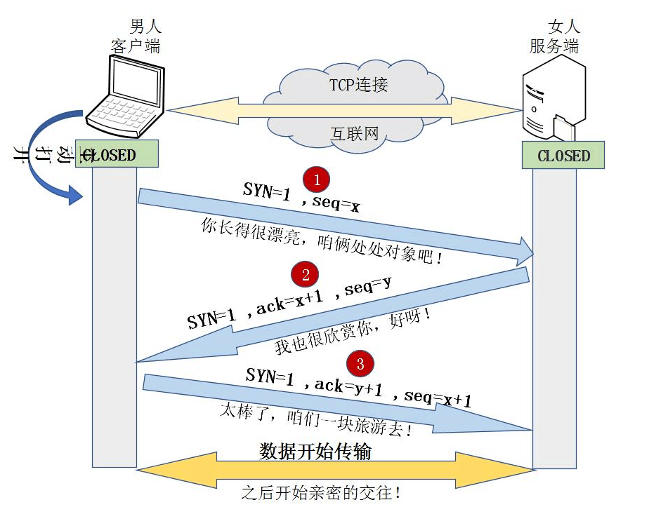 TCP三次握手和四次挥手以及11种状态