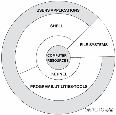 linux系統結構簡概