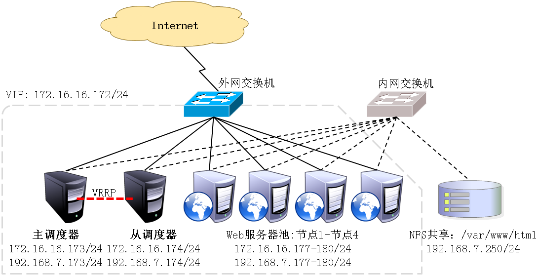 Keepalived双机热备