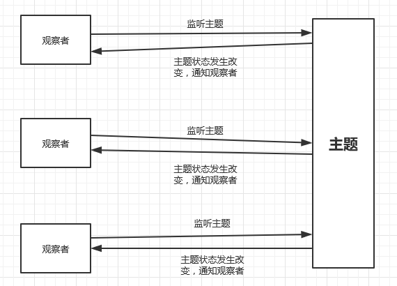 设计模式之观察者模式