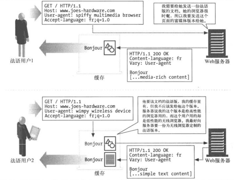 http内容协商