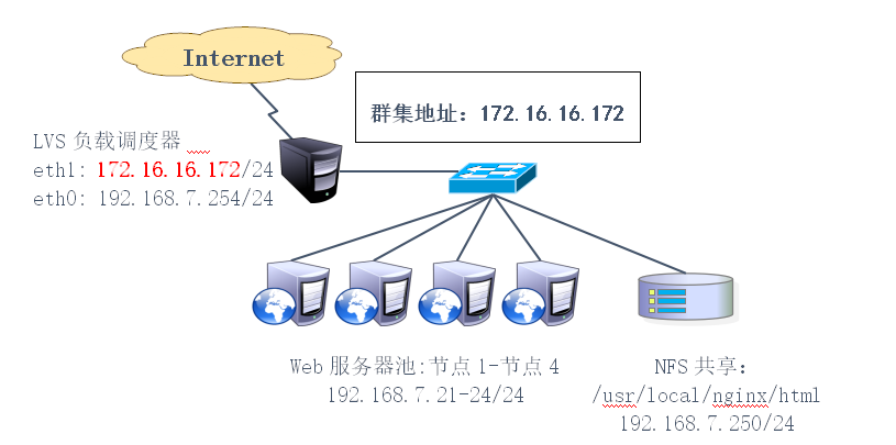 LVS负载均衡群集1（NAT模式）