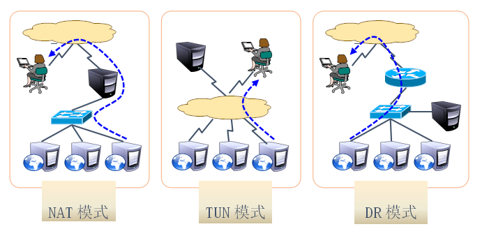 LVS负载均衡群集1（NAT模式）