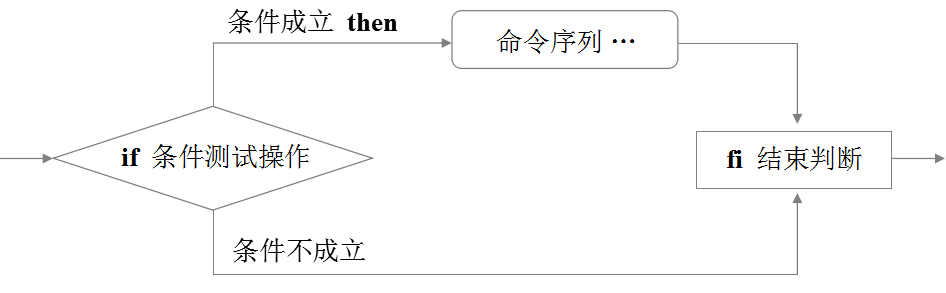 shell脚本基础应用（二）if单分支，双分支，多分支语句