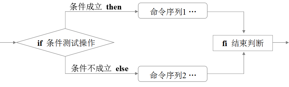 shell脚本基础应用（二）if单分支，双分支，多分支语句