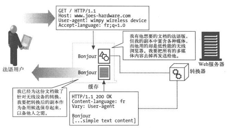 http内容协商