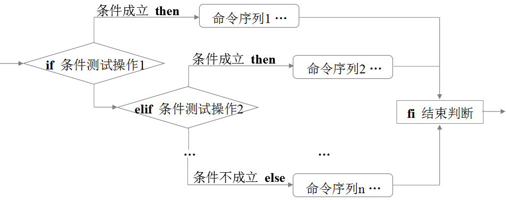 shell脚本基础应用（二）if单分支，双分支，多分支语句