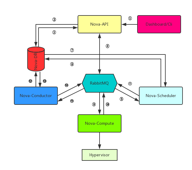 Openstack之路（四）计算服务Nova