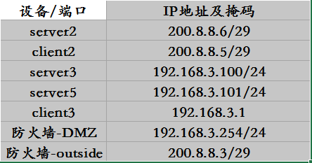 趣谈NAT和防火墙的对话+防火墙静态PAT的应用