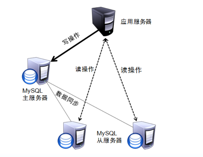 mysql主从复制与读写分离